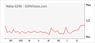Popularity chart of Nokia 6290