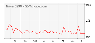 Gráfico de los cambios de popularidad Nokia 6290
