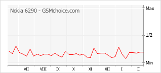 Le graphique de popularité de Nokia 6290