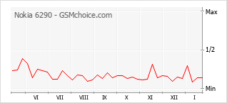 Traçar mudanças de populariedade do telemóvel Nokia 6290