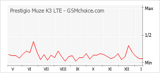 Gráfico de los cambios de popularidad Prestigio Muze K3 LTE