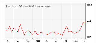 Gráfico de los cambios de popularidad Homtom S17