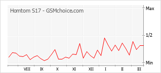 Le graphique de popularité de Homtom S17