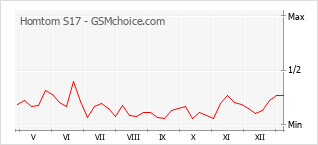Grafico di modifiche della popolarità del telefono cellulare Homtom S17