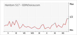 Populariteit van de telefoon: diagram Homtom S17