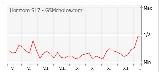 Traçar mudanças de populariedade do telemóvel Homtom S17