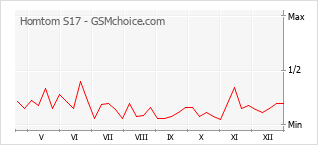 Диаграмма изменений популярности телефона Homtom S17
