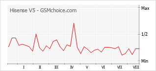 Popularity chart of Hisense V5