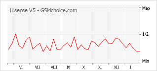 Gráfico de los cambios de popularidad Hisense V5