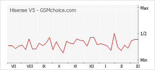 Le graphique de popularité de Hisense V5