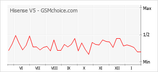 Populariteit van de telefoon: diagram Hisense V5