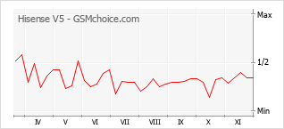 Диаграмма изменений популярности телефона Hisense V5