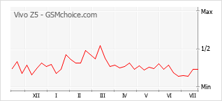 Popularity chart of Vivo Z5