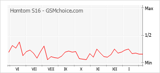 Diagramm der Poplularitätveränderungen von Homtom S16