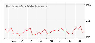 Gráfico de los cambios de popularidad Homtom S16