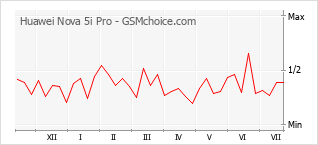 Popularity chart of Huawei Nova 5i Pro