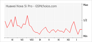 Gráfico de los cambios de popularidad Huawei Nova 5i Pro