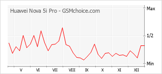 Grafico di modifiche della popolarità del telefono cellulare Huawei Nova 5i Pro
