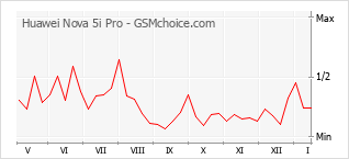 Populariteit van de telefoon: diagram Huawei Nova 5i Pro