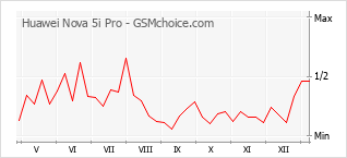 Диаграмма изменений популярности телефона Huawei Nova 5i Pro