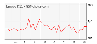 Popularity chart of Lenovo K11