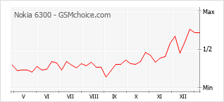 Diagramm der Poplularitätveränderungen von Nokia 6300