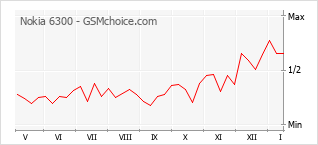 Le graphique de popularité de Nokia 6300