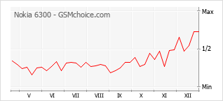 Grafico di modifiche della popolarità del telefono cellulare Nokia 6300
