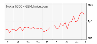 Traçar mudanças de populariedade do telemóvel Nokia 6300