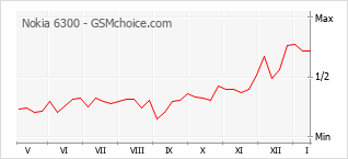 Диаграмма изменений популярности телефона Nokia 6300