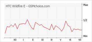 Popularity chart of HTC Wildfire E