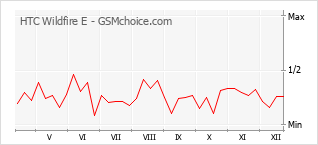 Gráfico de los cambios de popularidad HTC Wildfire E