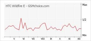 Le graphique de popularité de HTC Wildfire E
