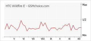 Traçar mudanças de populariedade do telemóvel HTC Wildfire E