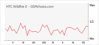 Диаграмма изменений популярности телефона HTC Wildfire E