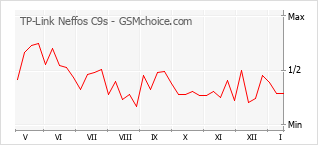 Diagramm der Poplularitätveränderungen von TP-Link Neffos C9s