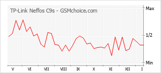 Gráfico de los cambios de popularidad TP-Link Neffos C9s