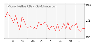 Grafico di modifiche della popolarità del telefono cellulare TP-Link Neffos C9s