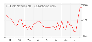 Populariteit van de telefoon: diagram TP-Link Neffos C9s