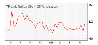 Traçar mudanças de populariedade do telemóvel TP-Link Neffos C9s