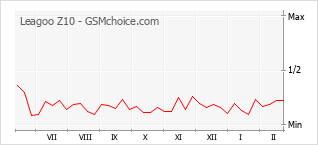 Diagramm der Poplularitätveränderungen von Leagoo Z10