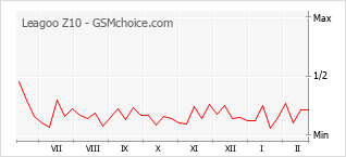 Grafico di modifiche della popolarità del telefono cellulare Leagoo Z10