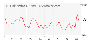 Diagramm der Poplularitätveränderungen von TP-Link Neffos C9 Max