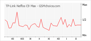 Popularity chart of TP-Link Neffos C9 Max