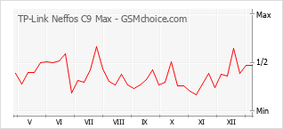 Gráfico de los cambios de popularidad TP-Link Neffos C9 Max
