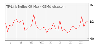 Grafico di modifiche della popolarità del telefono cellulare TP-Link Neffos C9 Max