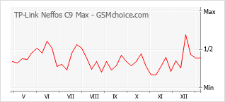 Populariteit van de telefoon: diagram TP-Link Neffos C9 Max