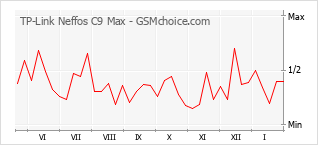 Диаграмма изменений популярности телефона TP-Link Neffos C9 Max