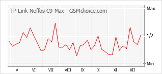 手機聲望改變圖表 TP-Link Neffos C9 Max