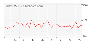 Popularity chart of Wiko Y50